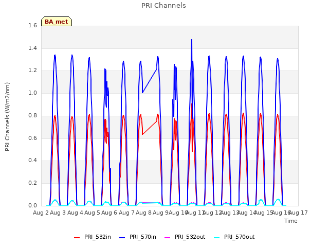 plot of PRI Channels