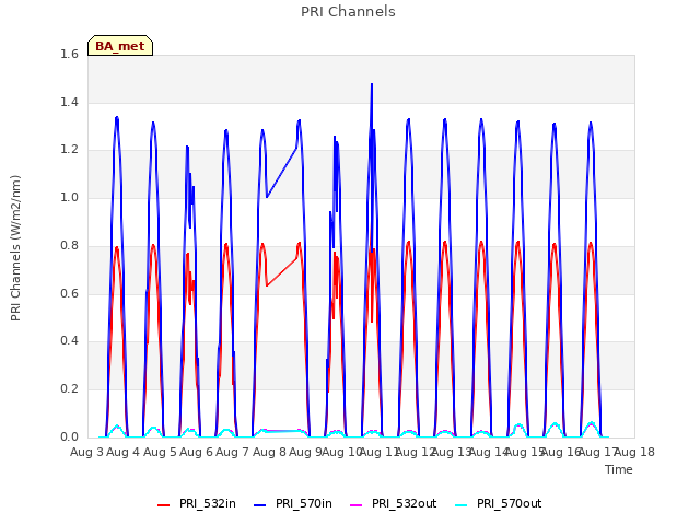 plot of PRI Channels