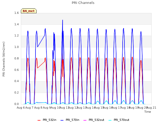 plot of PRI Channels