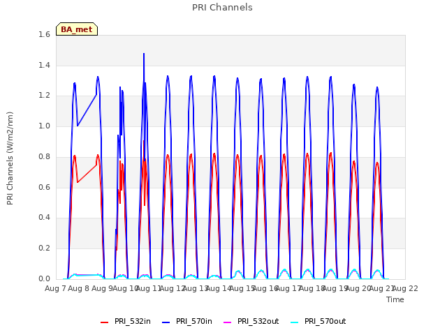 plot of PRI Channels