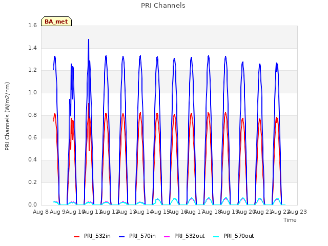 plot of PRI Channels