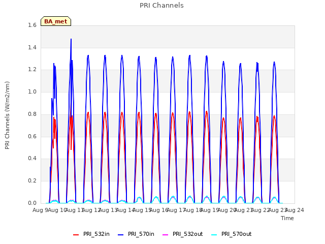 plot of PRI Channels