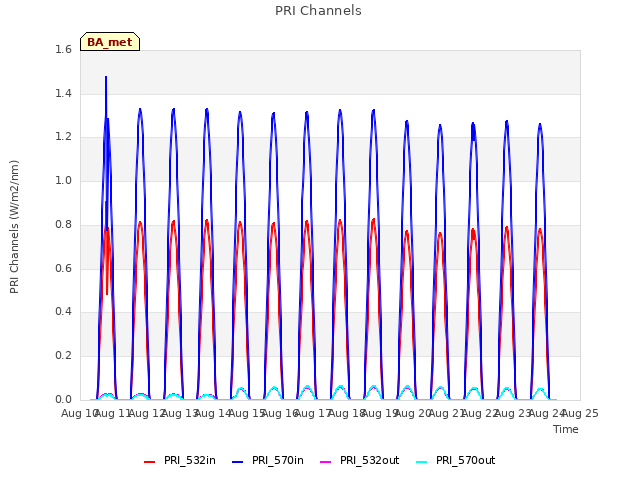 plot of PRI Channels