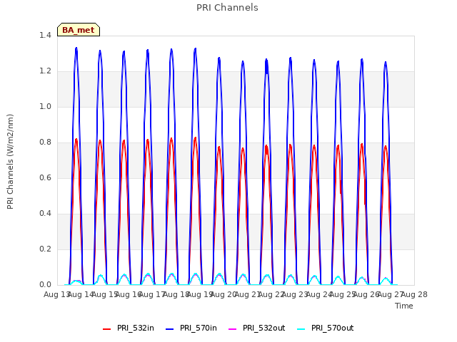 plot of PRI Channels