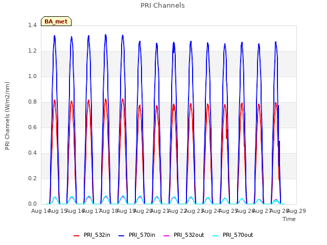 plot of PRI Channels