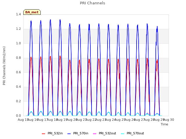 plot of PRI Channels