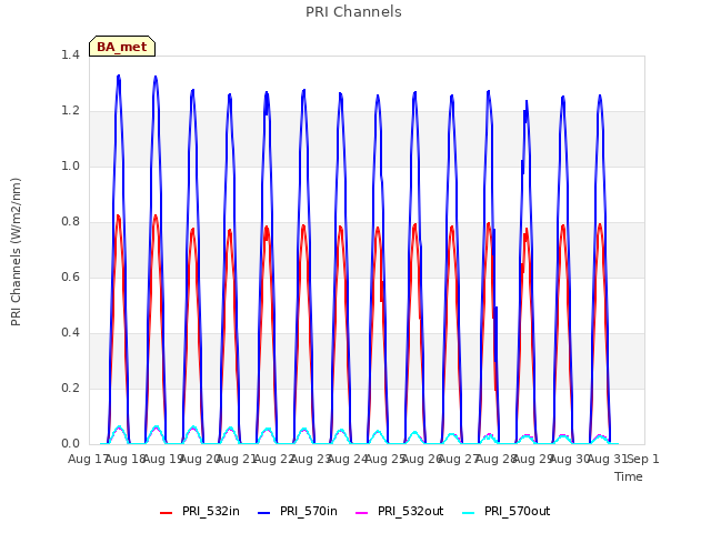 plot of PRI Channels