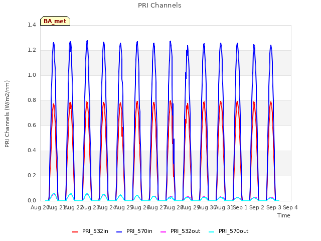 plot of PRI Channels