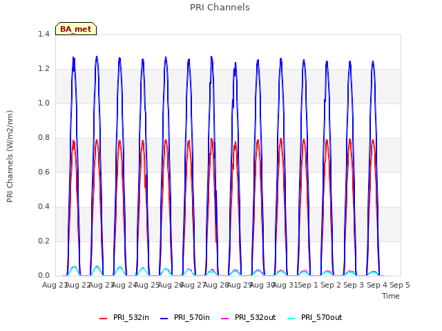 plot of PRI Channels