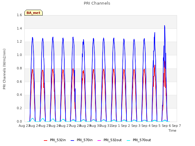 plot of PRI Channels