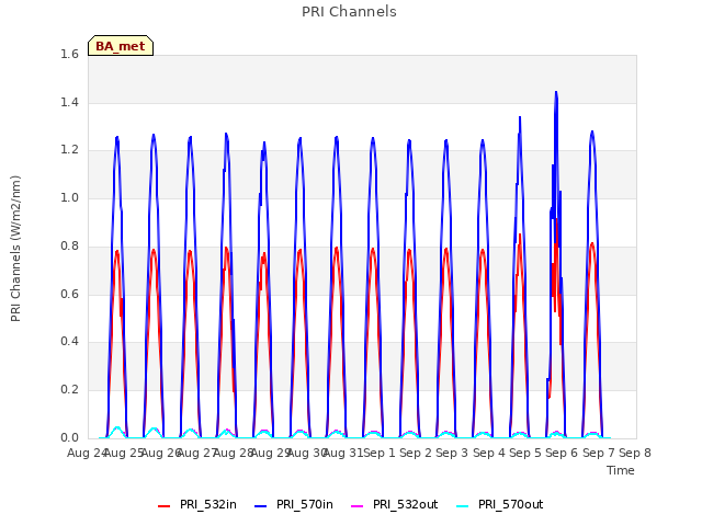 plot of PRI Channels