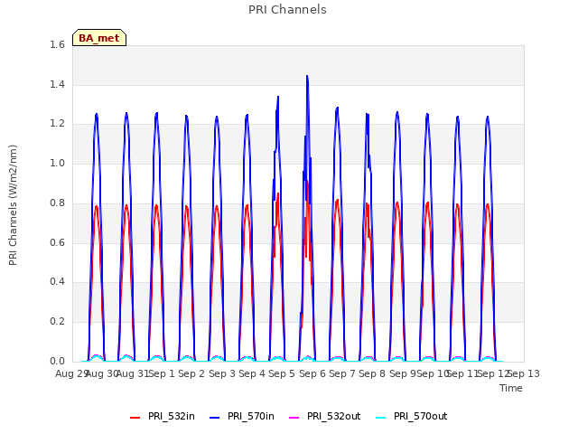 plot of PRI Channels