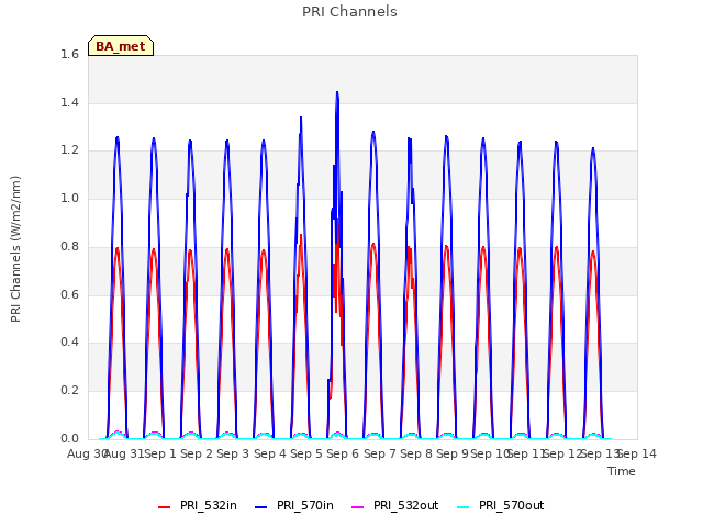 plot of PRI Channels