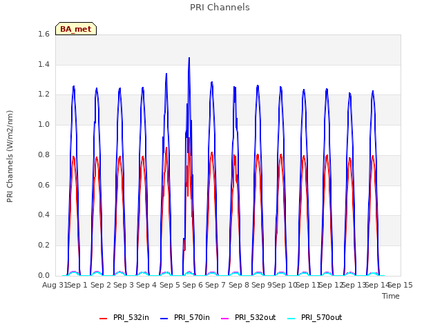 plot of PRI Channels