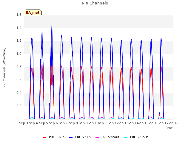 plot of PRI Channels