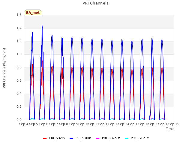 plot of PRI Channels