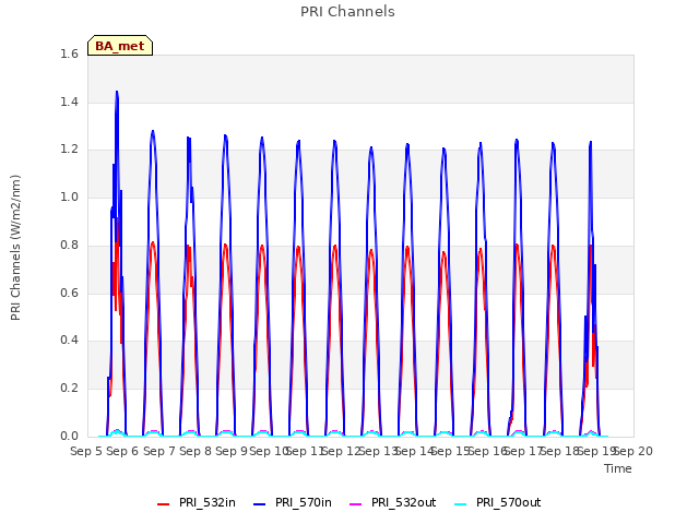 plot of PRI Channels