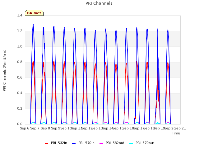 plot of PRI Channels