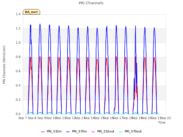 plot of PRI Channels