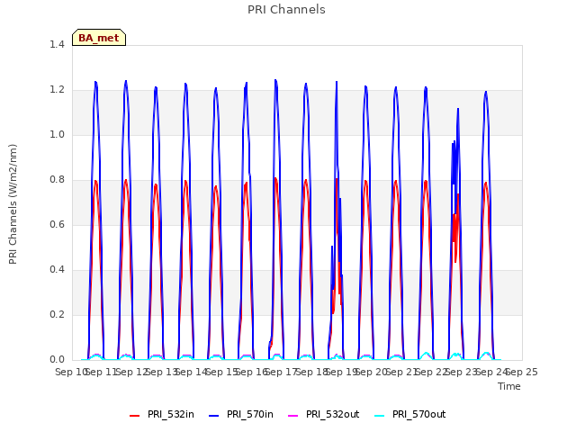 plot of PRI Channels