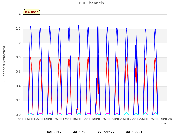 plot of PRI Channels