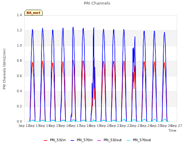 plot of PRI Channels