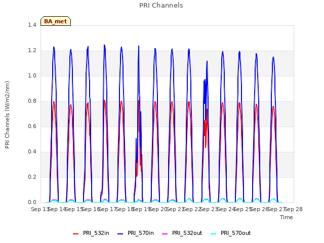 plot of PRI Channels