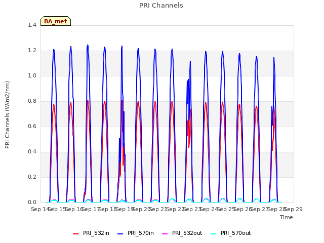 plot of PRI Channels