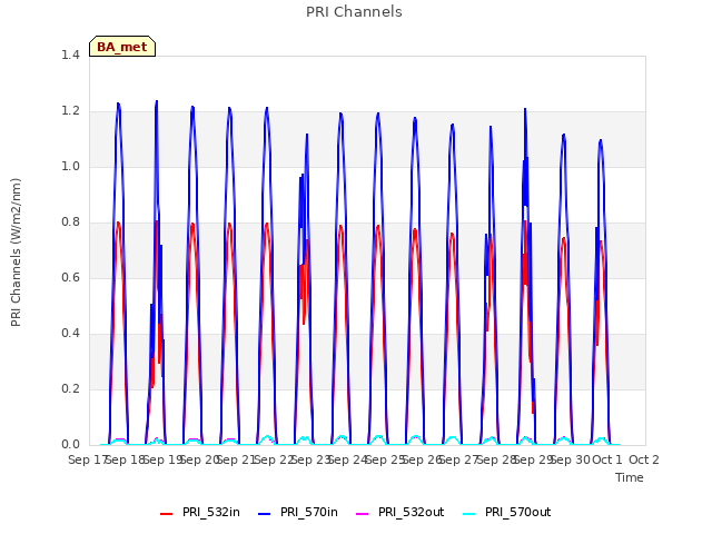 plot of PRI Channels