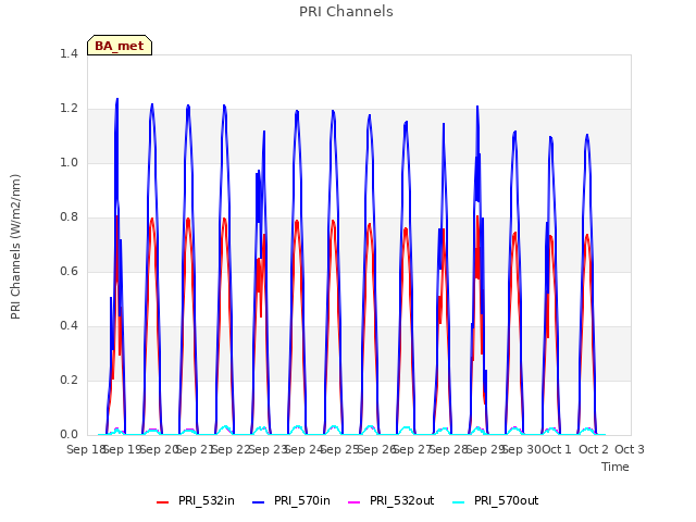 plot of PRI Channels