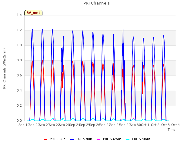 plot of PRI Channels