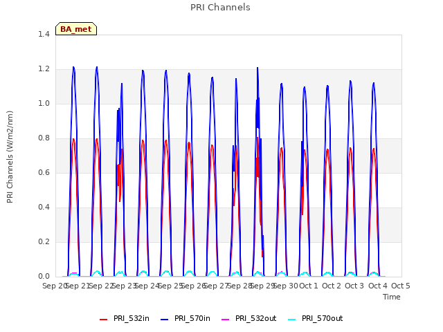 plot of PRI Channels