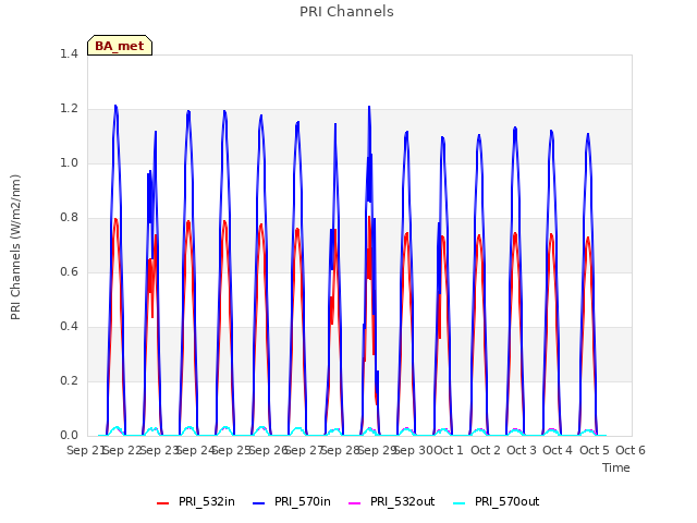 plot of PRI Channels