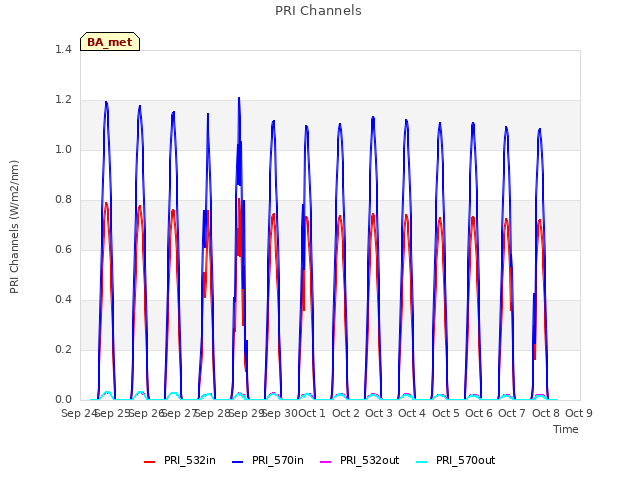 plot of PRI Channels