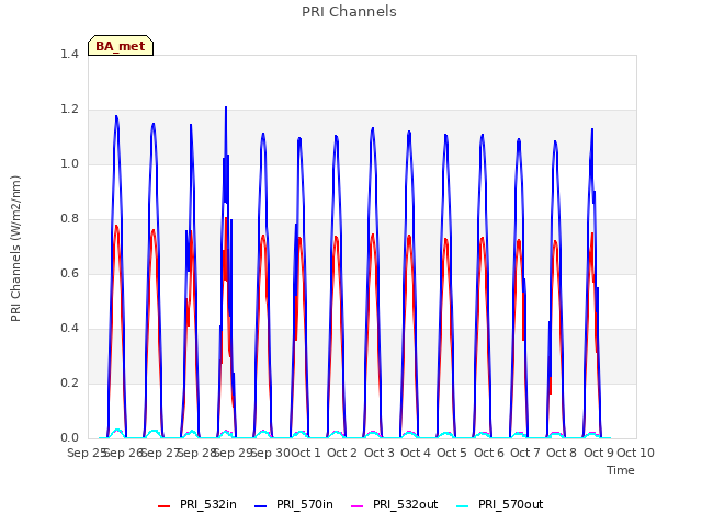 plot of PRI Channels