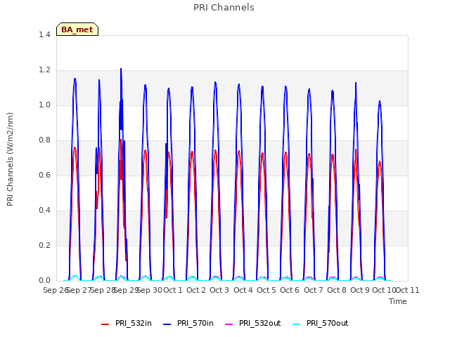 plot of PRI Channels