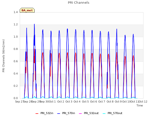 plot of PRI Channels