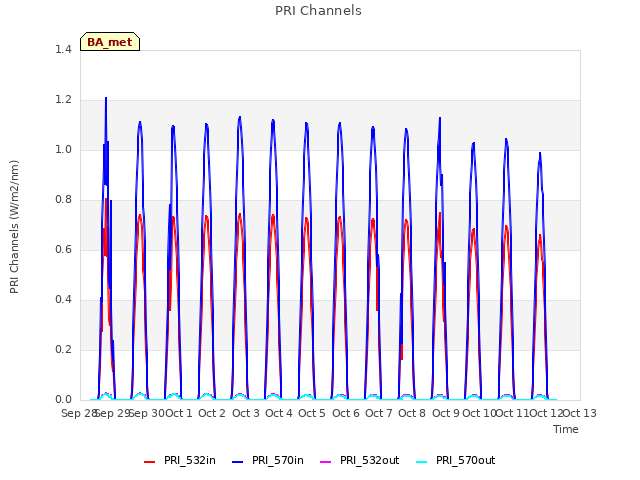 plot of PRI Channels