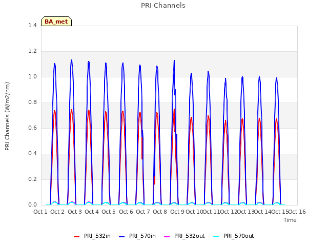 plot of PRI Channels