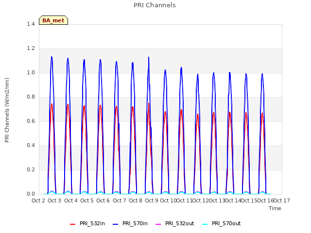 plot of PRI Channels