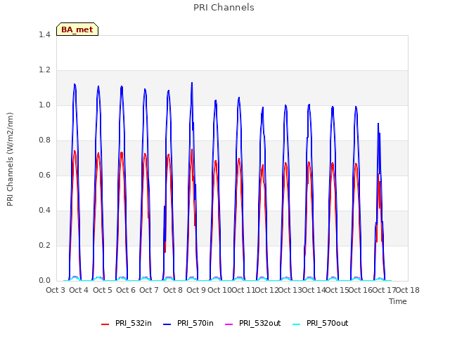 plot of PRI Channels