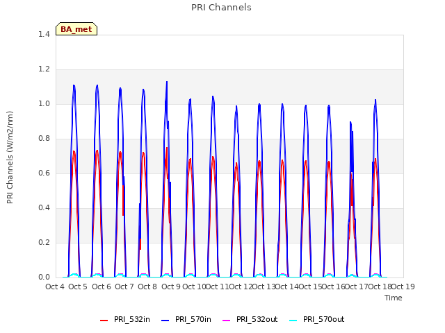 plot of PRI Channels