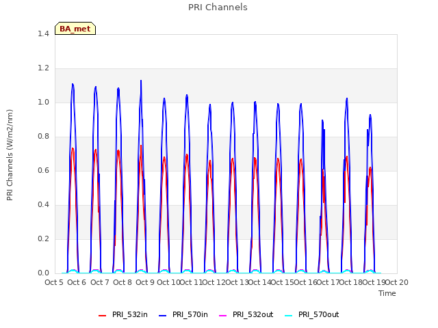 plot of PRI Channels