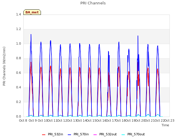 plot of PRI Channels