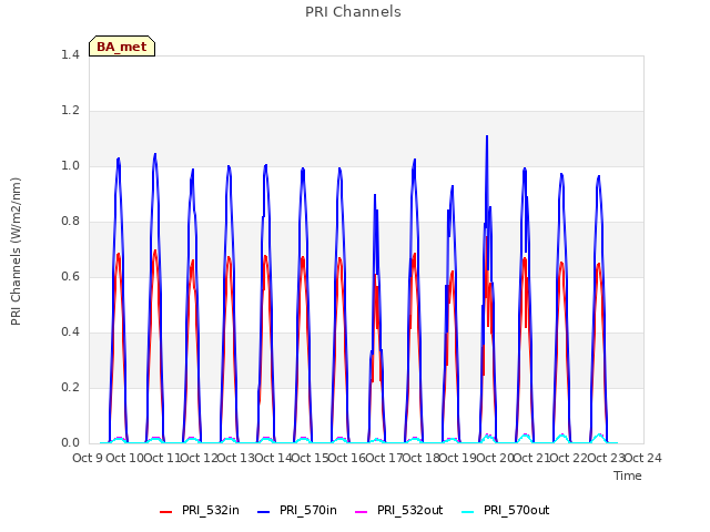 plot of PRI Channels