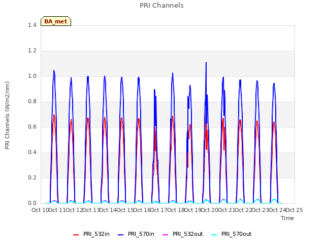 plot of PRI Channels