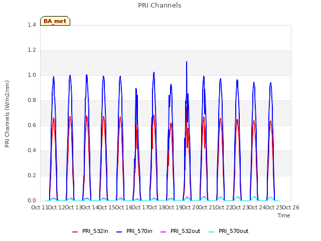 plot of PRI Channels