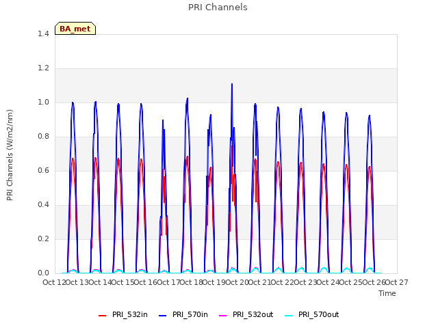 plot of PRI Channels