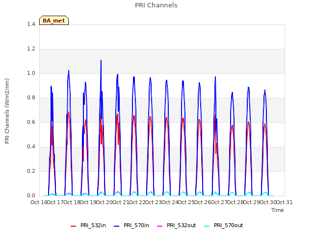 plot of PRI Channels