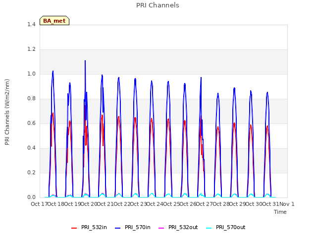 plot of PRI Channels